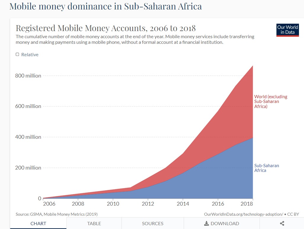 Mobile money dominance in Sub-Saharan Africa